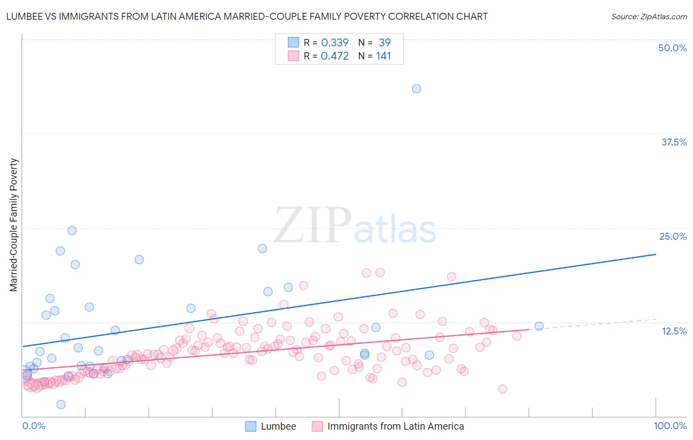 Lumbee vs Immigrants from Latin America Married-Couple Family Poverty