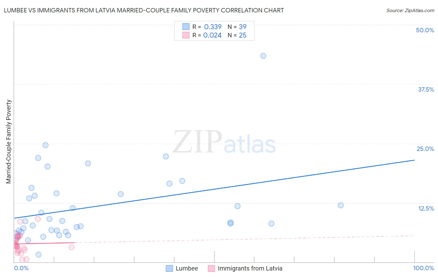 Lumbee vs Immigrants from Latvia Married-Couple Family Poverty