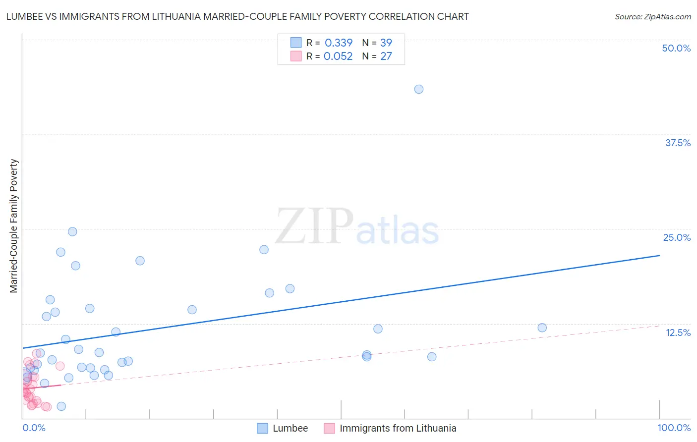 Lumbee vs Immigrants from Lithuania Married-Couple Family Poverty