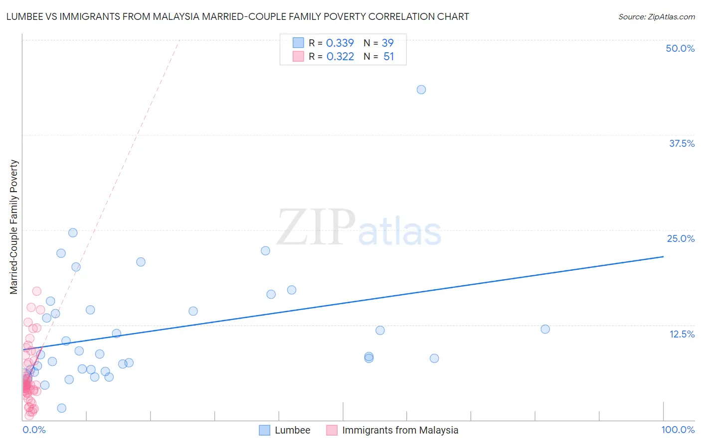 Lumbee vs Immigrants from Malaysia Married-Couple Family Poverty