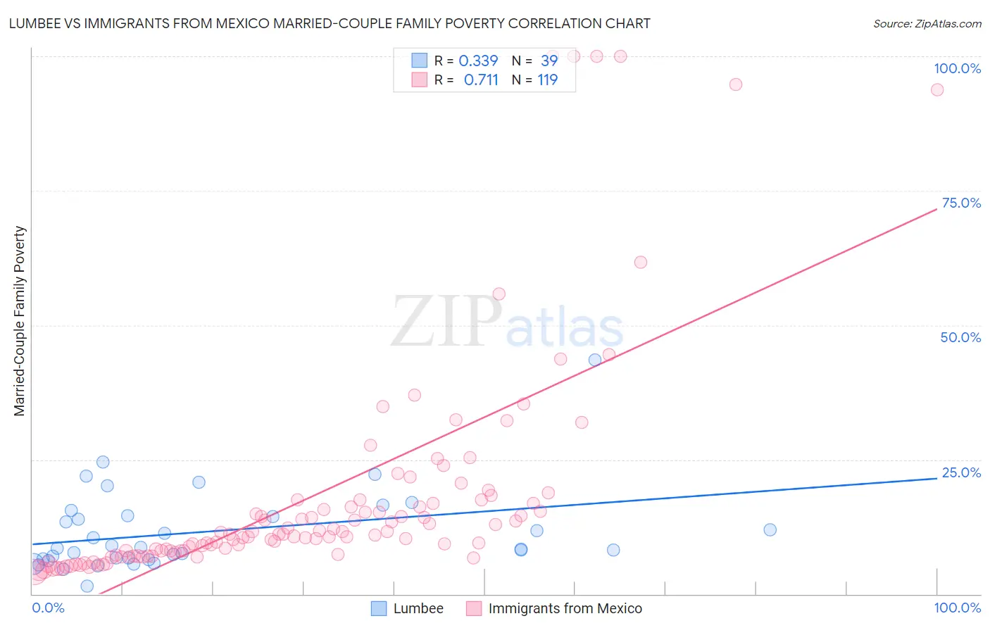 Lumbee vs Immigrants from Mexico Married-Couple Family Poverty