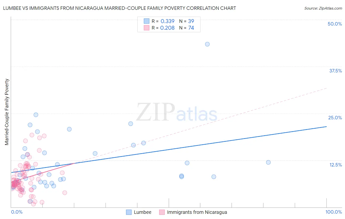 Lumbee vs Immigrants from Nicaragua Married-Couple Family Poverty