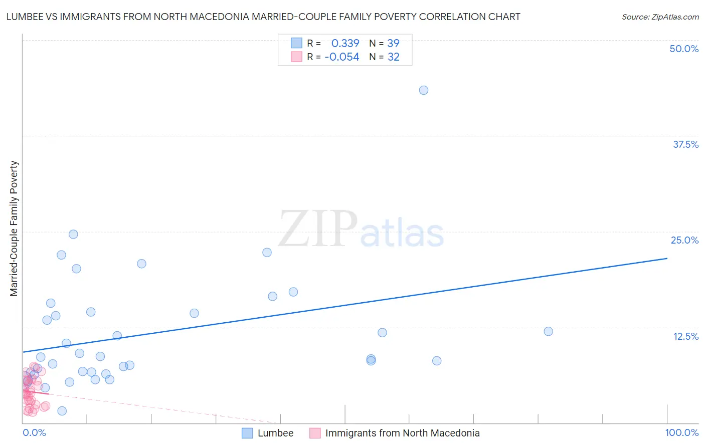 Lumbee vs Immigrants from North Macedonia Married-Couple Family Poverty