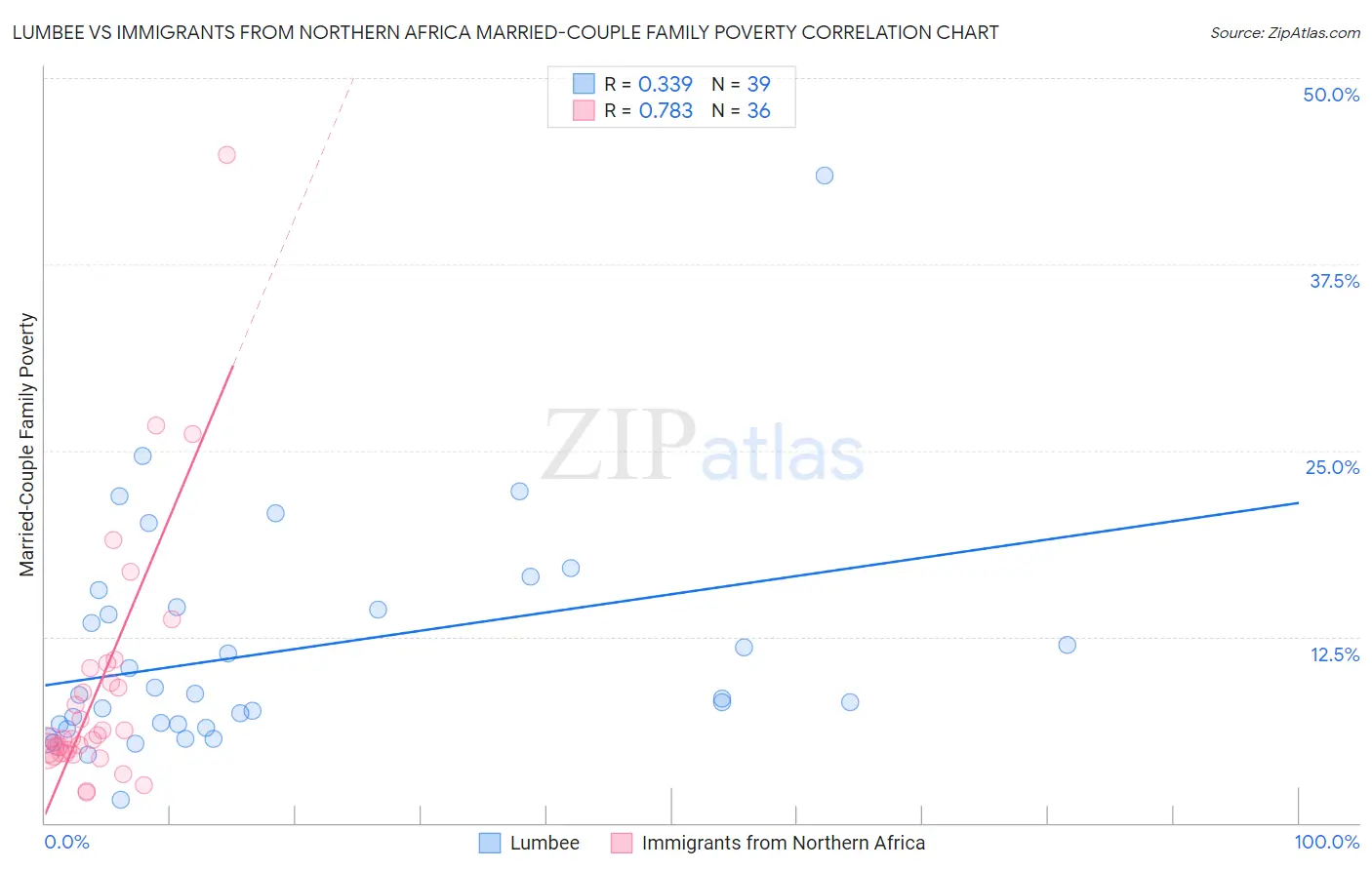 Lumbee vs Immigrants from Northern Africa Married-Couple Family Poverty