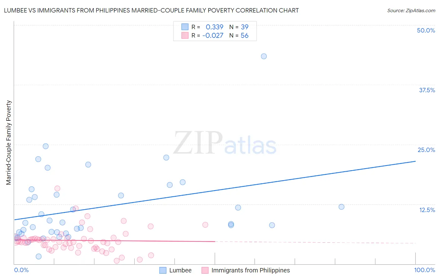 Lumbee vs Immigrants from Philippines Married-Couple Family Poverty