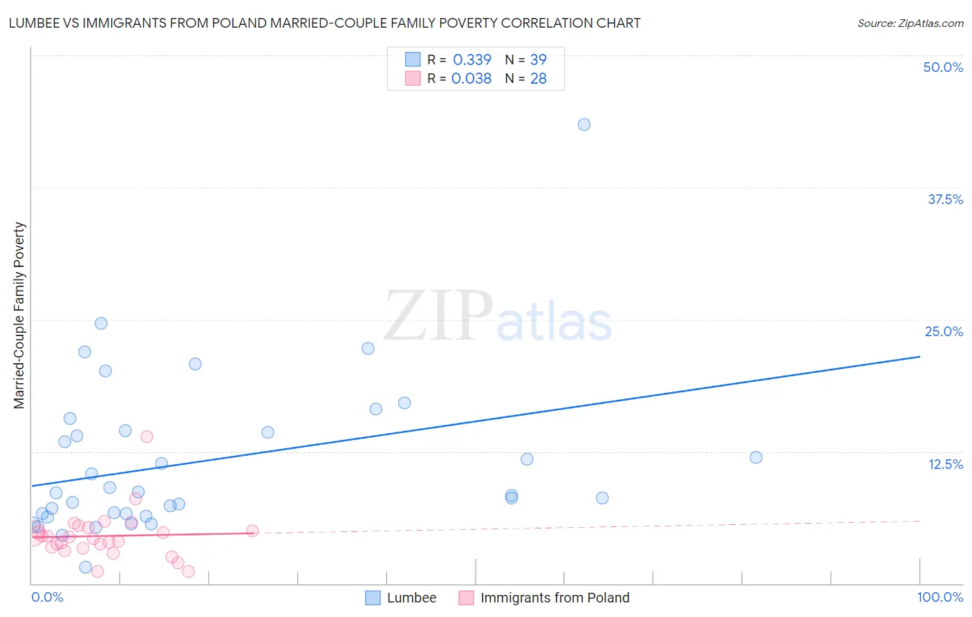 Lumbee vs Immigrants from Poland Married-Couple Family Poverty