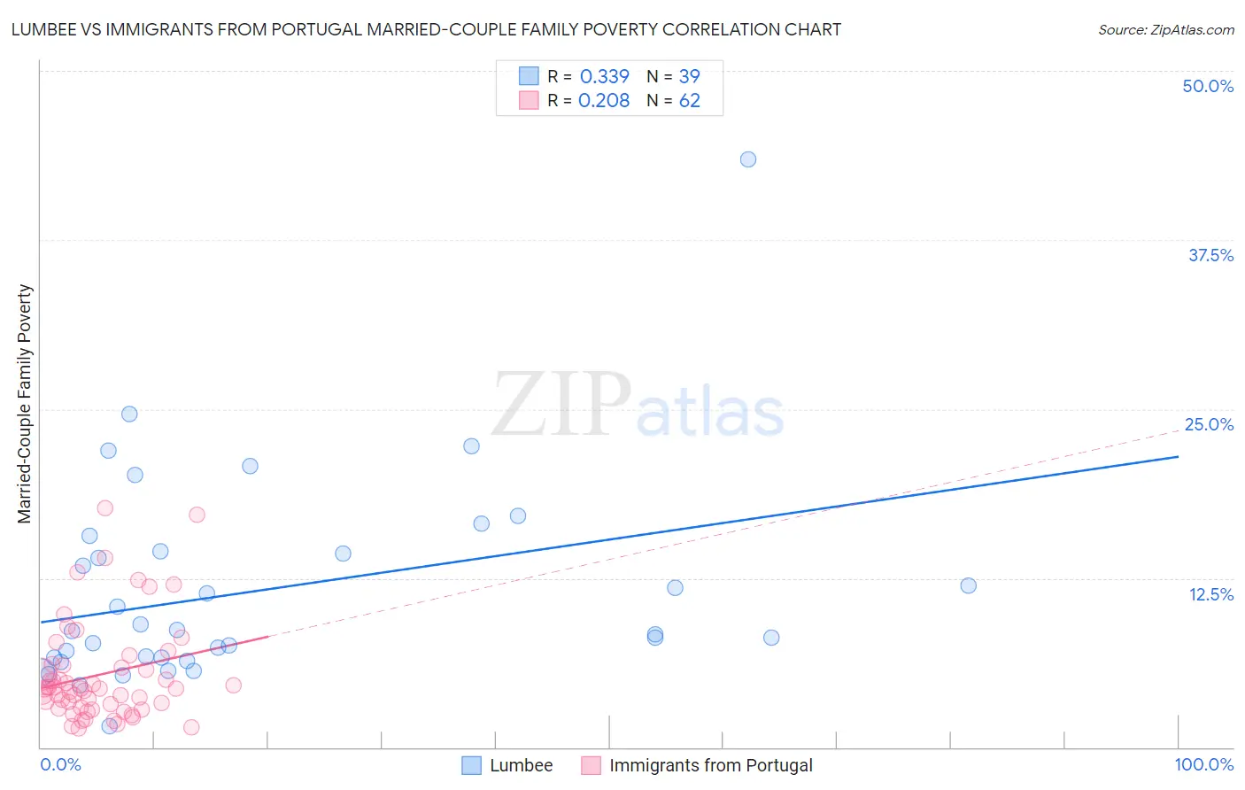 Lumbee vs Immigrants from Portugal Married-Couple Family Poverty