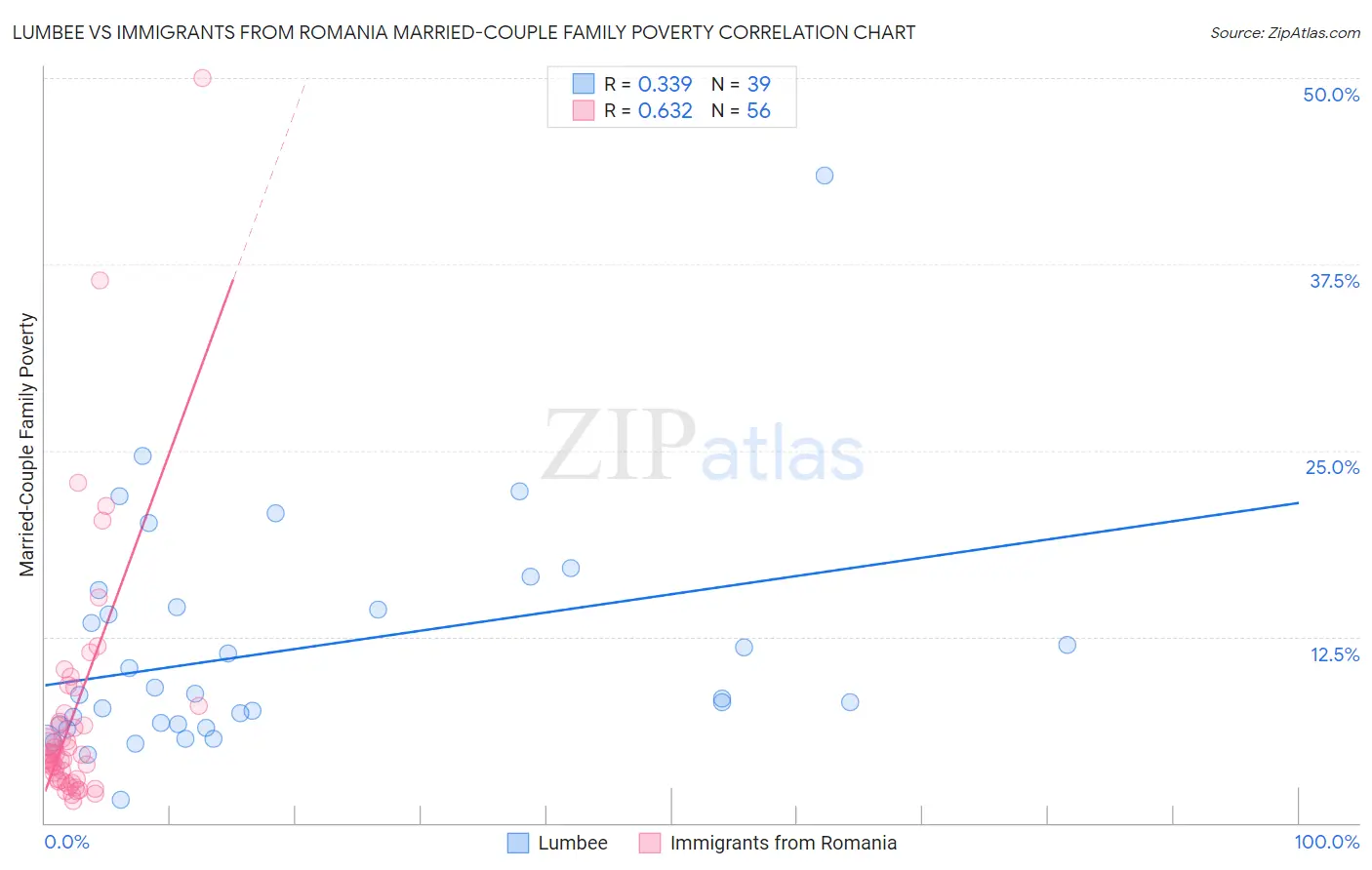 Lumbee vs Immigrants from Romania Married-Couple Family Poverty