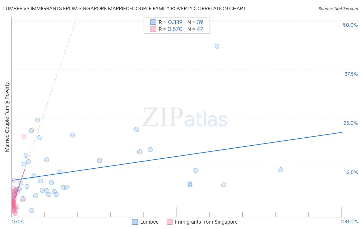 Lumbee vs Immigrants from Singapore Married-Couple Family Poverty