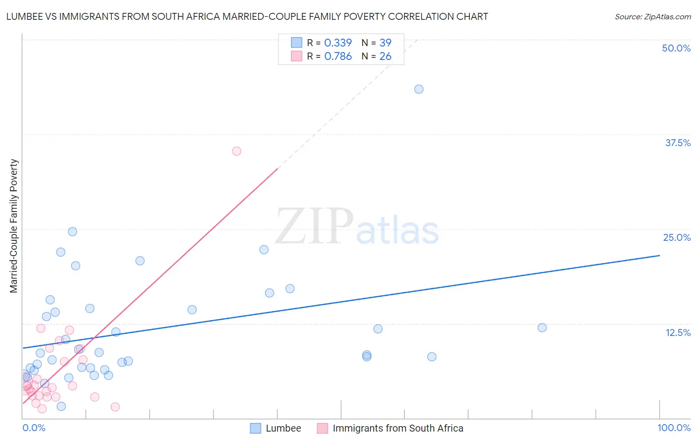 Lumbee vs Immigrants from South Africa Married-Couple Family Poverty