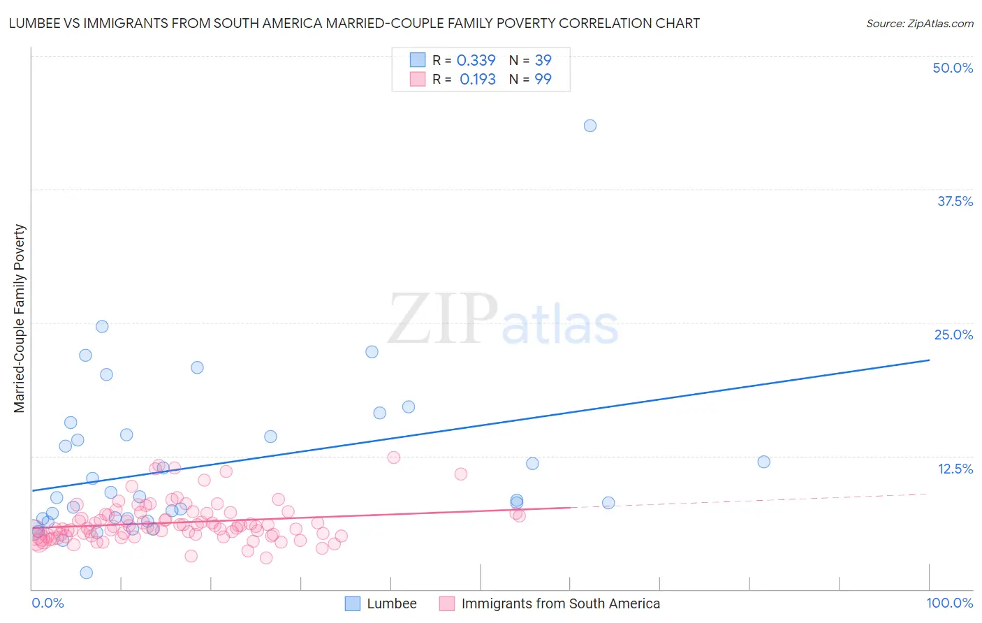 Lumbee vs Immigrants from South America Married-Couple Family Poverty