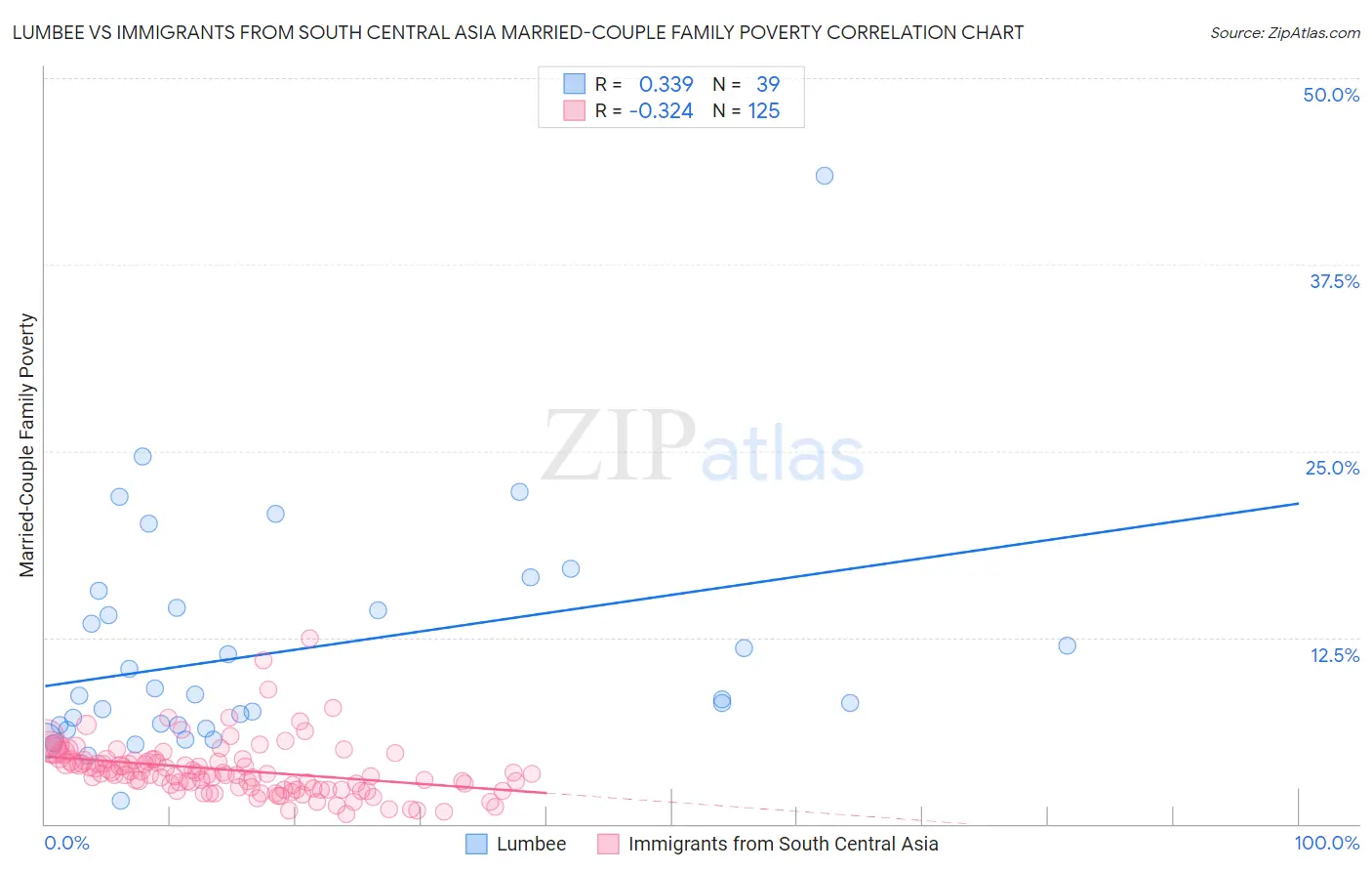 Lumbee vs Immigrants from South Central Asia Married-Couple Family Poverty