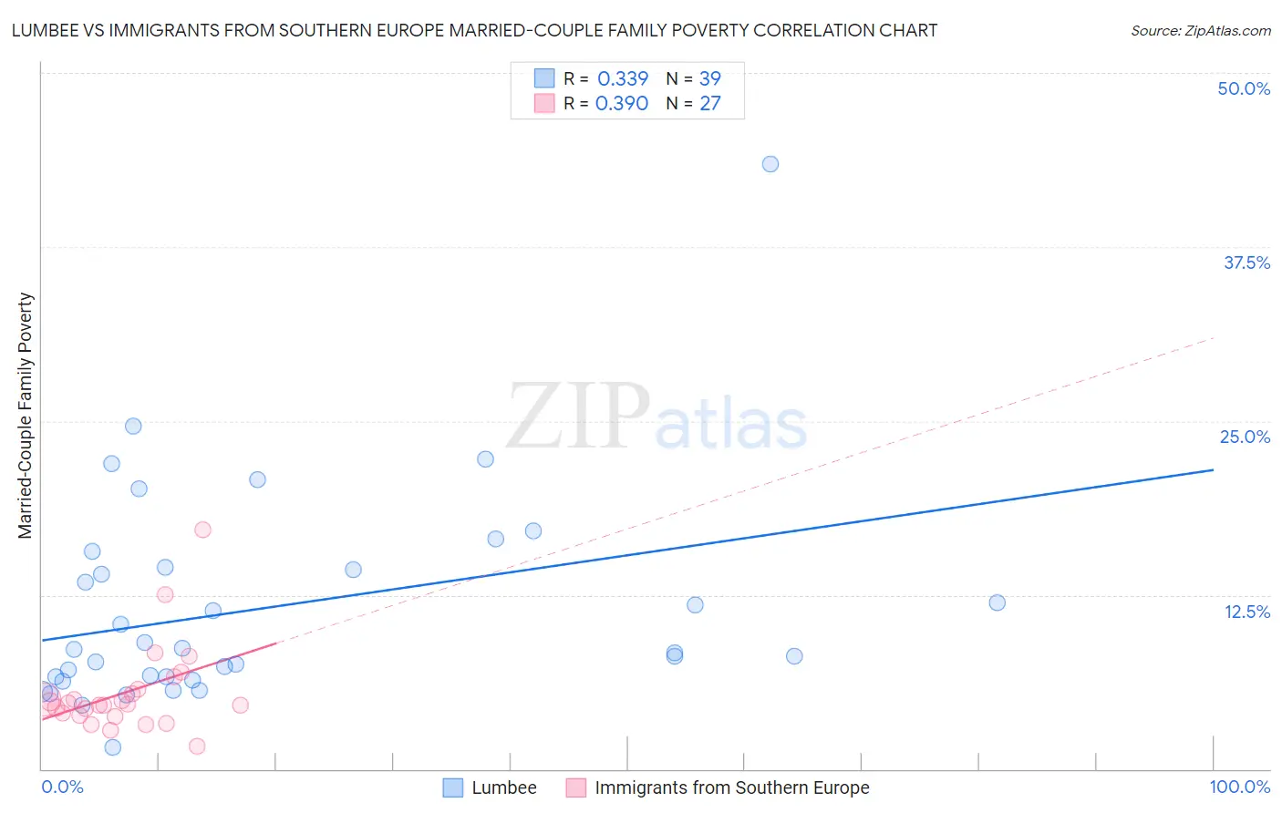 Lumbee vs Immigrants from Southern Europe Married-Couple Family Poverty