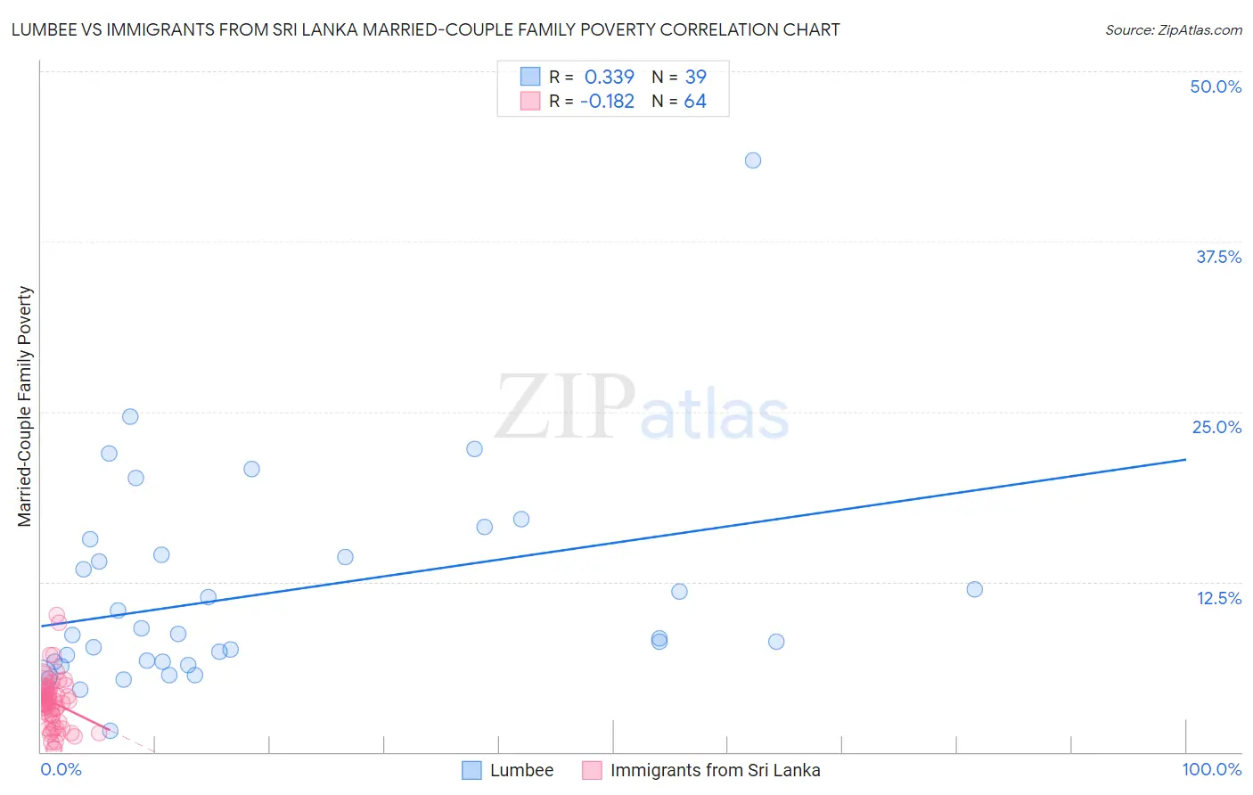 Lumbee vs Immigrants from Sri Lanka Married-Couple Family Poverty