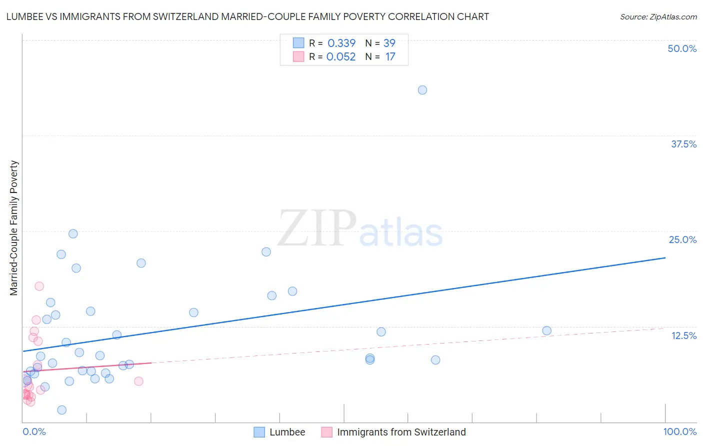 Lumbee vs Immigrants from Switzerland Married-Couple Family Poverty