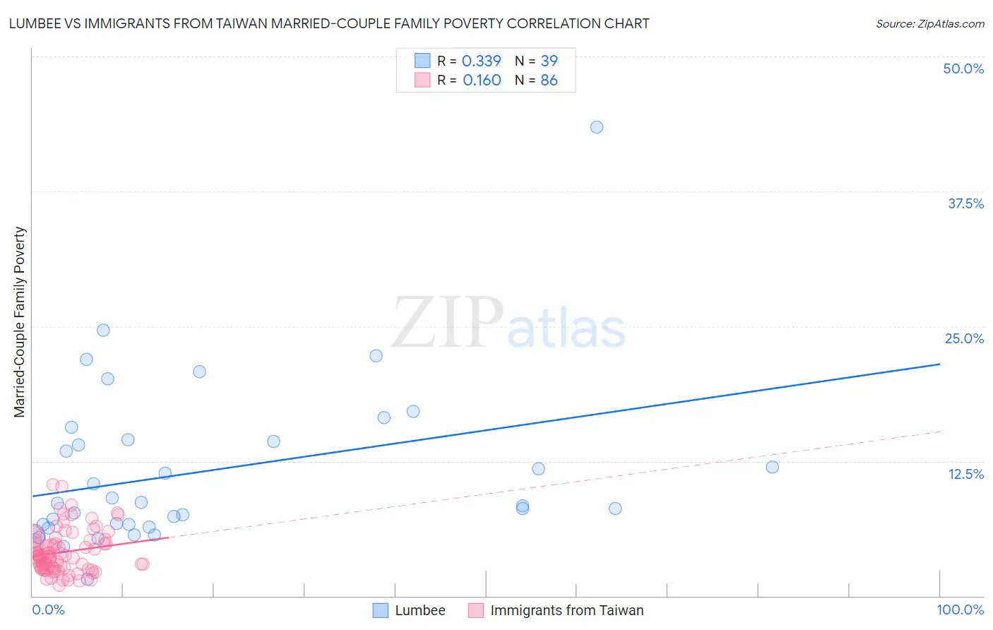 Lumbee vs Immigrants from Taiwan Married-Couple Family Poverty