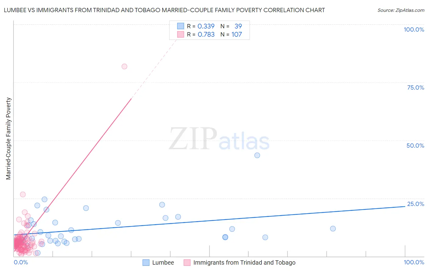 Lumbee vs Immigrants from Trinidad and Tobago Married-Couple Family Poverty