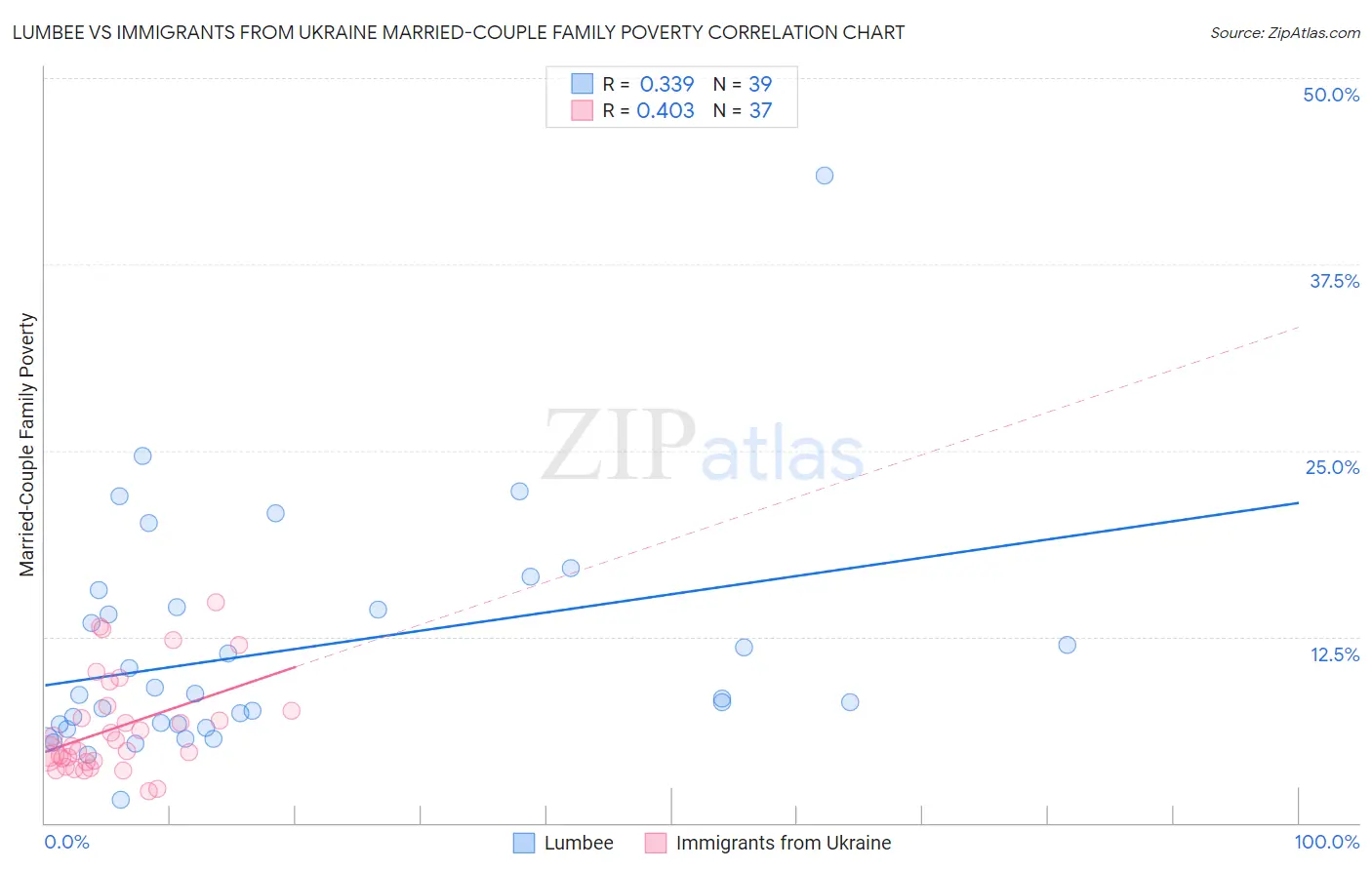 Lumbee vs Immigrants from Ukraine Married-Couple Family Poverty