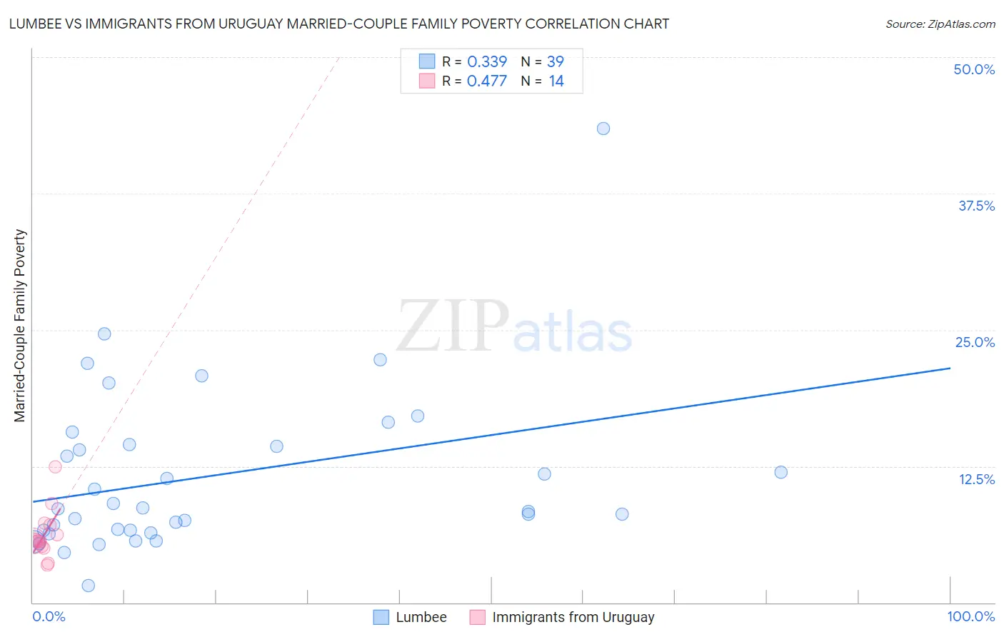 Lumbee vs Immigrants from Uruguay Married-Couple Family Poverty