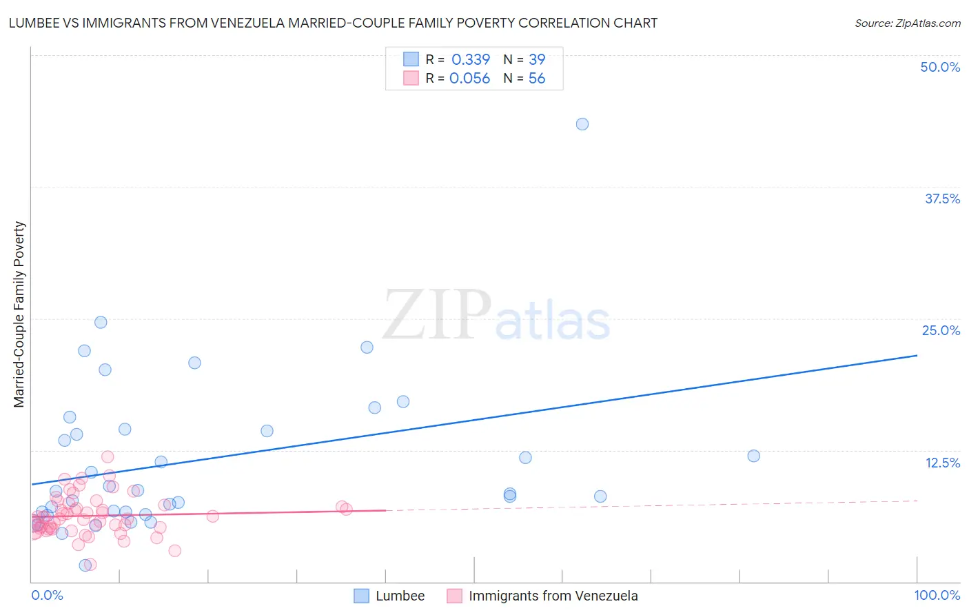 Lumbee vs Immigrants from Venezuela Married-Couple Family Poverty