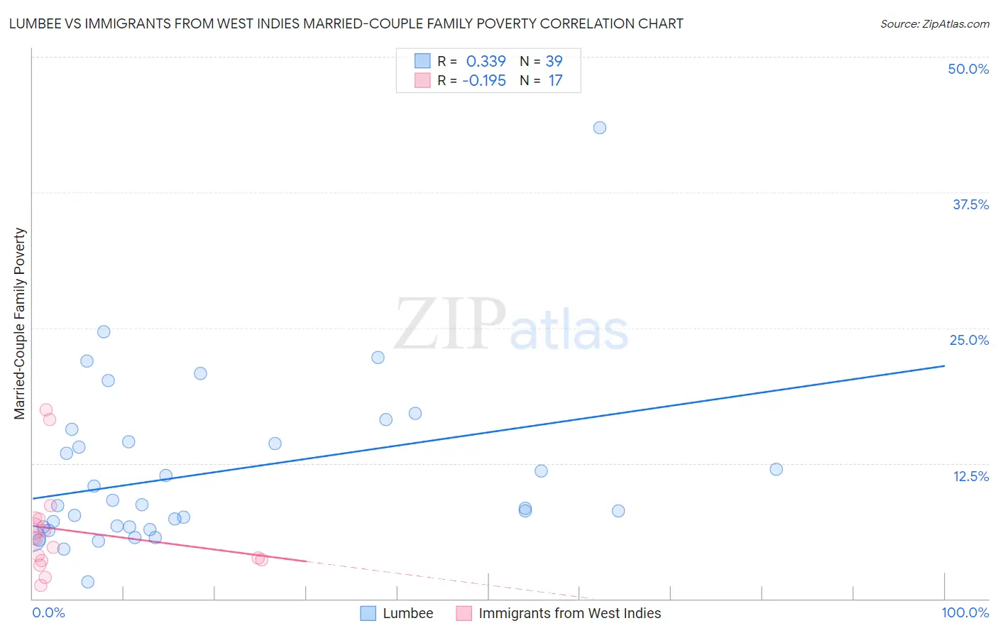 Lumbee vs Immigrants from West Indies Married-Couple Family Poverty