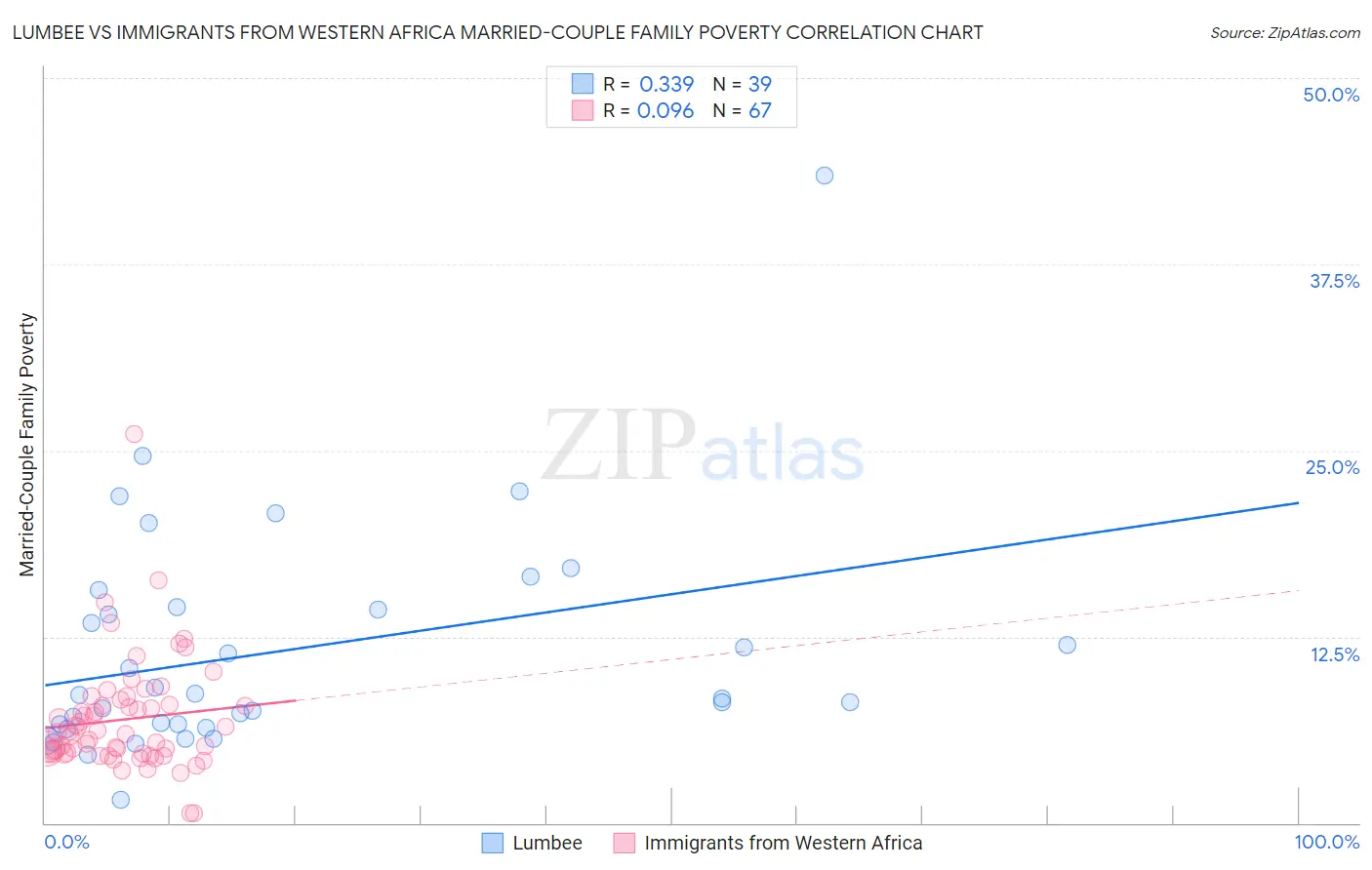 Lumbee vs Immigrants from Western Africa Married-Couple Family Poverty