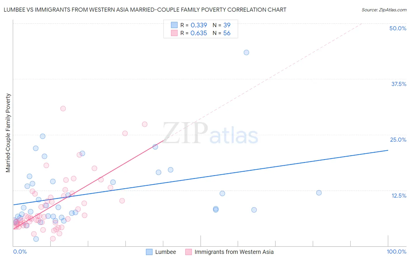 Lumbee vs Immigrants from Western Asia Married-Couple Family Poverty
