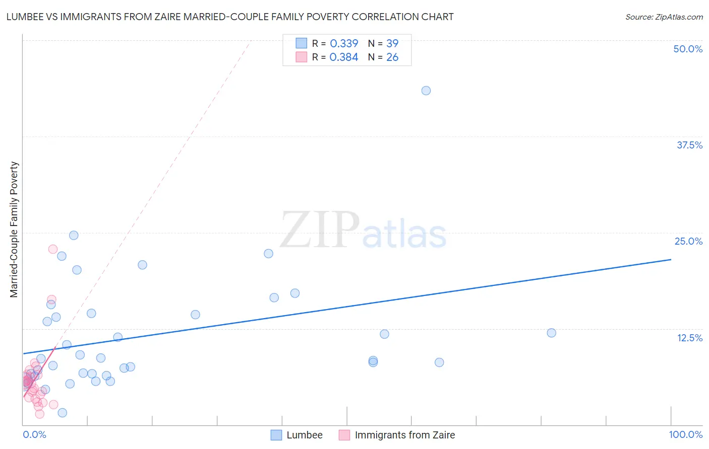 Lumbee vs Immigrants from Zaire Married-Couple Family Poverty