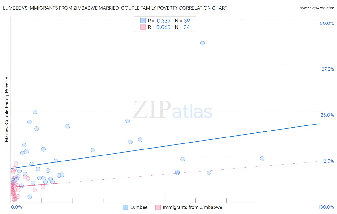 Lumbee vs Immigrants from Zimbabwe Married-Couple Family Poverty