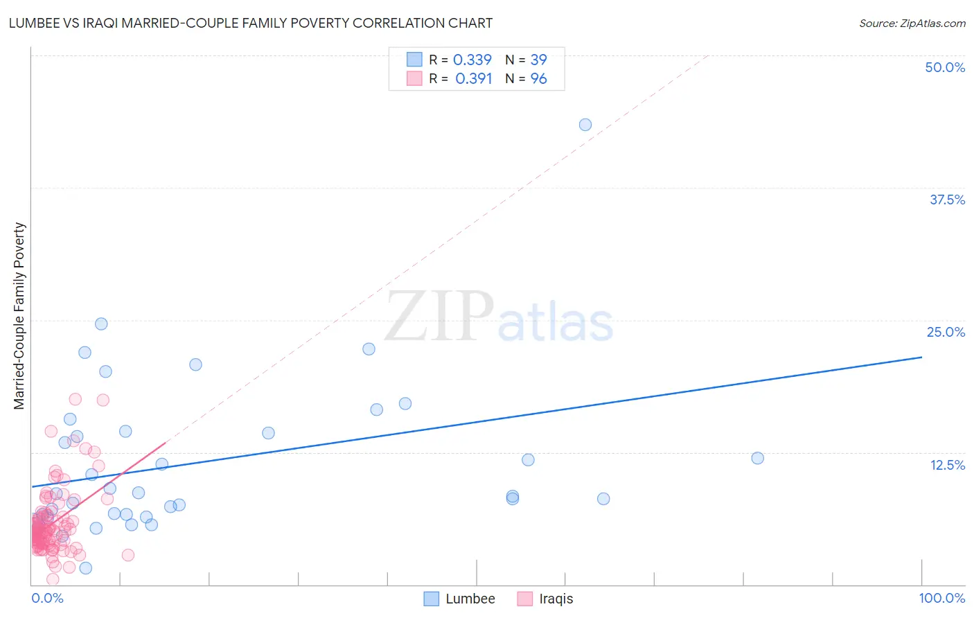 Lumbee vs Iraqi Married-Couple Family Poverty