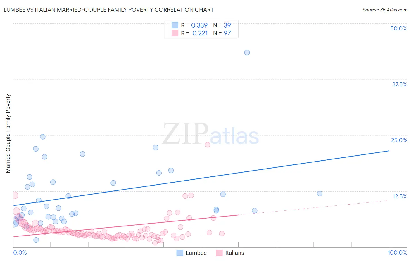 Lumbee vs Italian Married-Couple Family Poverty