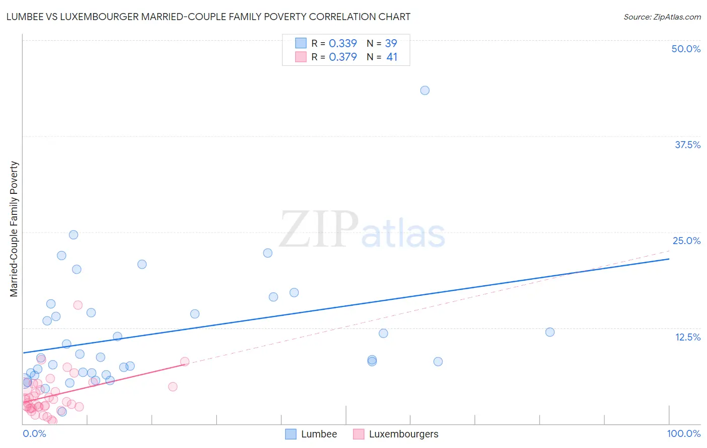 Lumbee vs Luxembourger Married-Couple Family Poverty