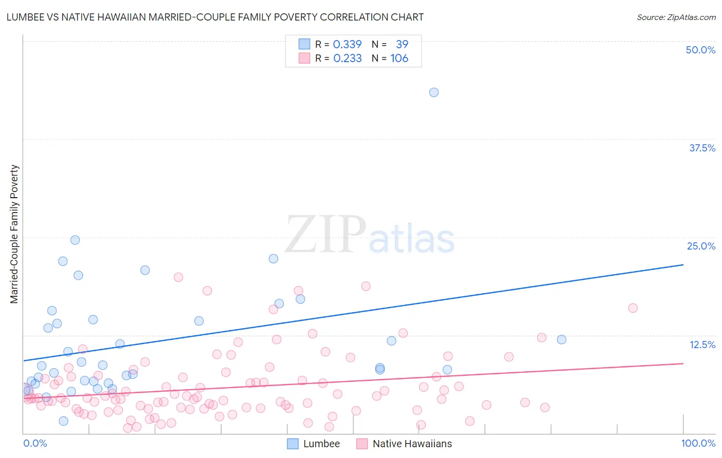 Lumbee vs Native Hawaiian Married-Couple Family Poverty