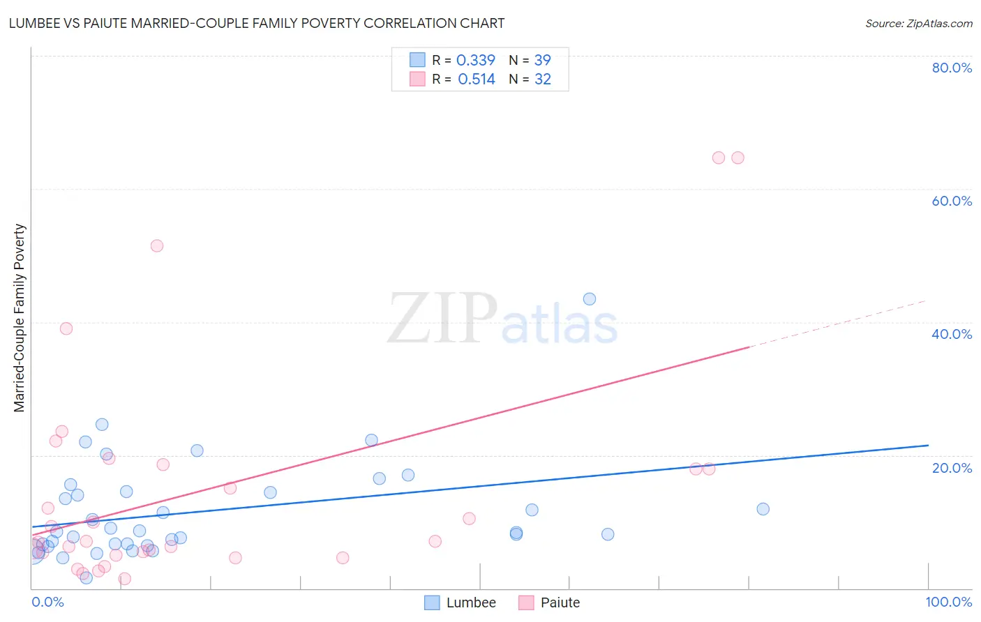 Lumbee vs Paiute Married-Couple Family Poverty