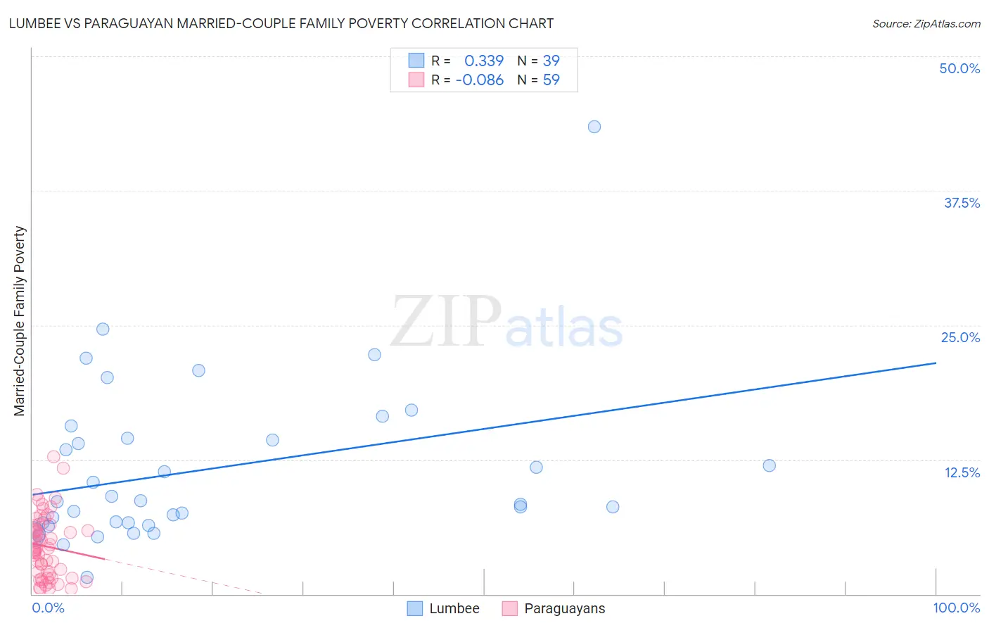 Lumbee vs Paraguayan Married-Couple Family Poverty