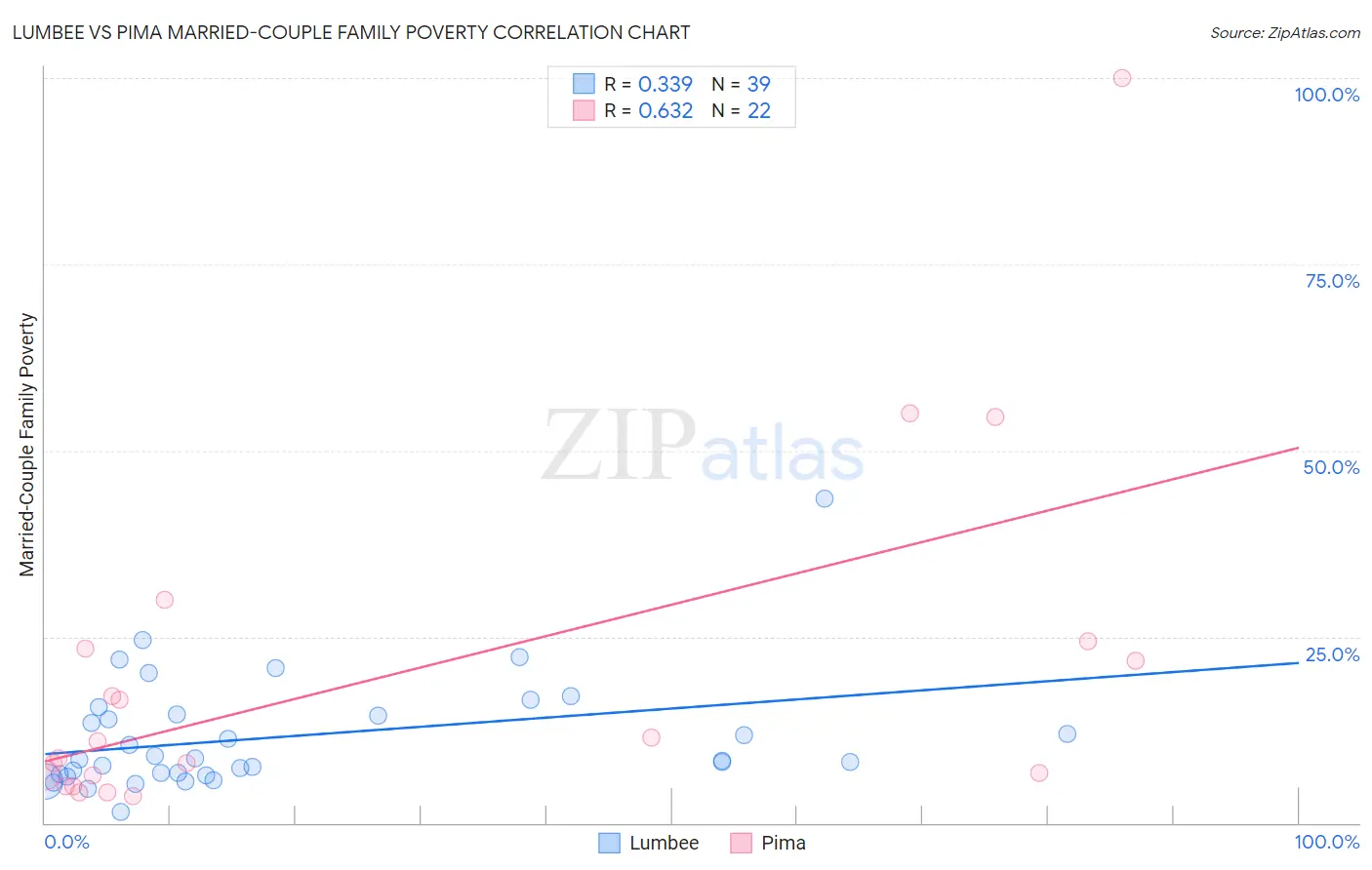 Lumbee vs Pima Married-Couple Family Poverty