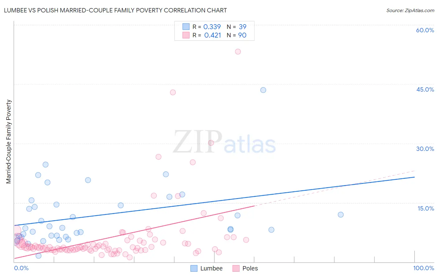 Lumbee vs Polish Married-Couple Family Poverty