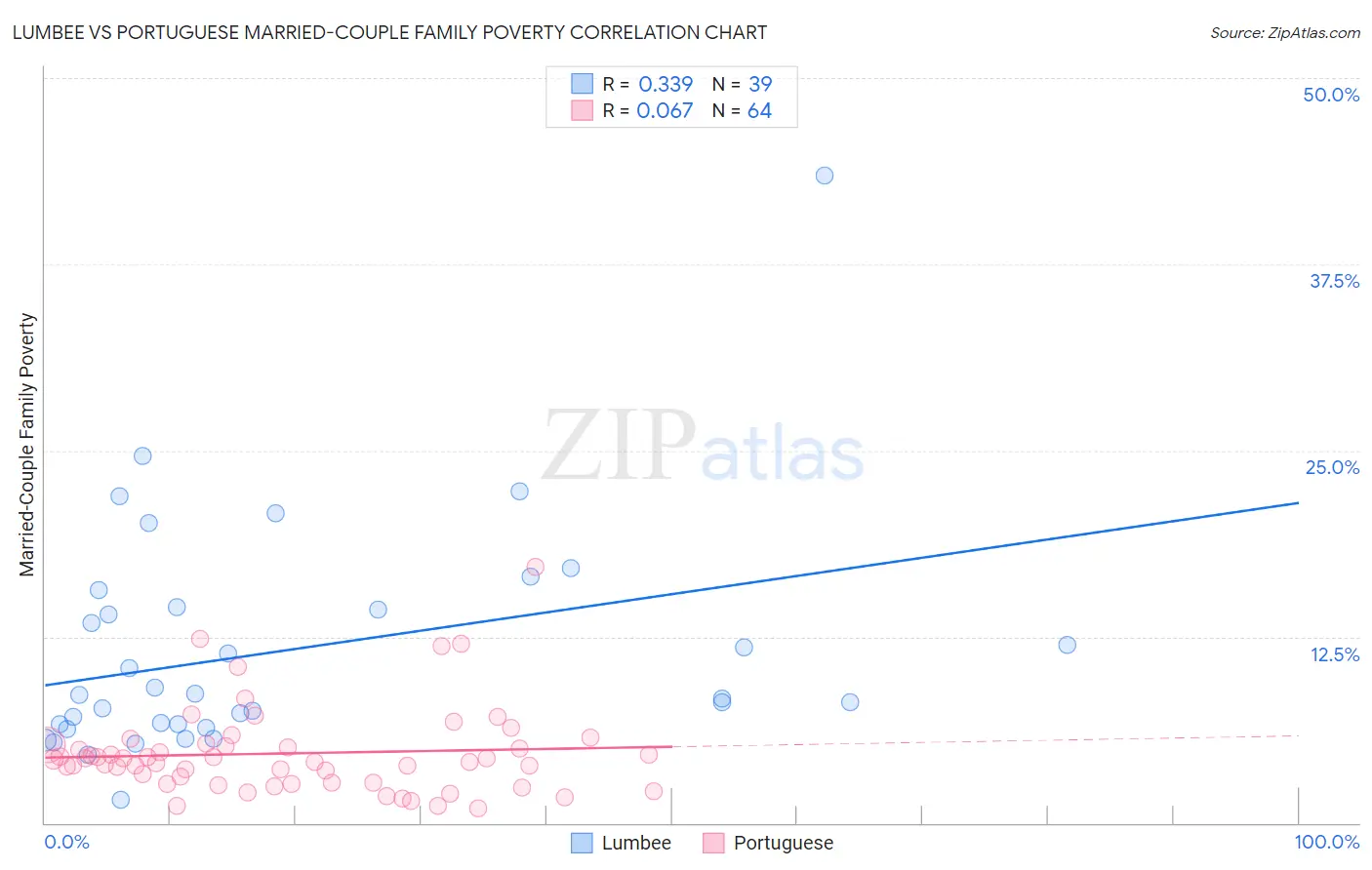 Lumbee vs Portuguese Married-Couple Family Poverty