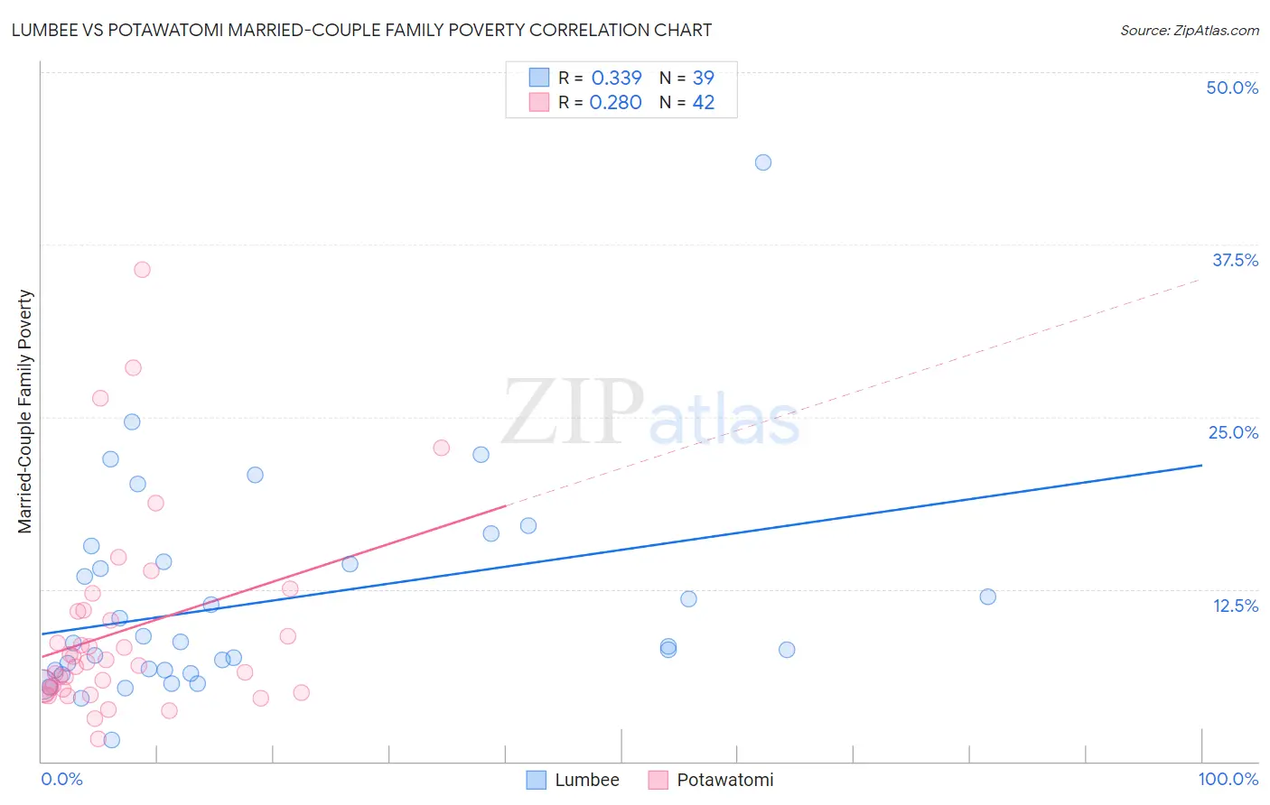 Lumbee vs Potawatomi Married-Couple Family Poverty