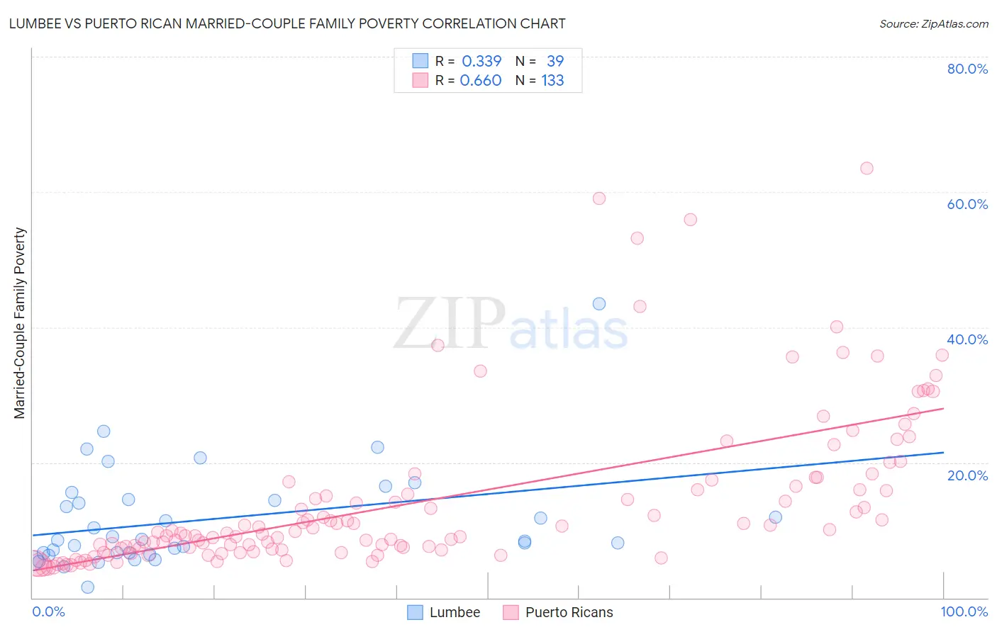 Lumbee vs Puerto Rican Married-Couple Family Poverty