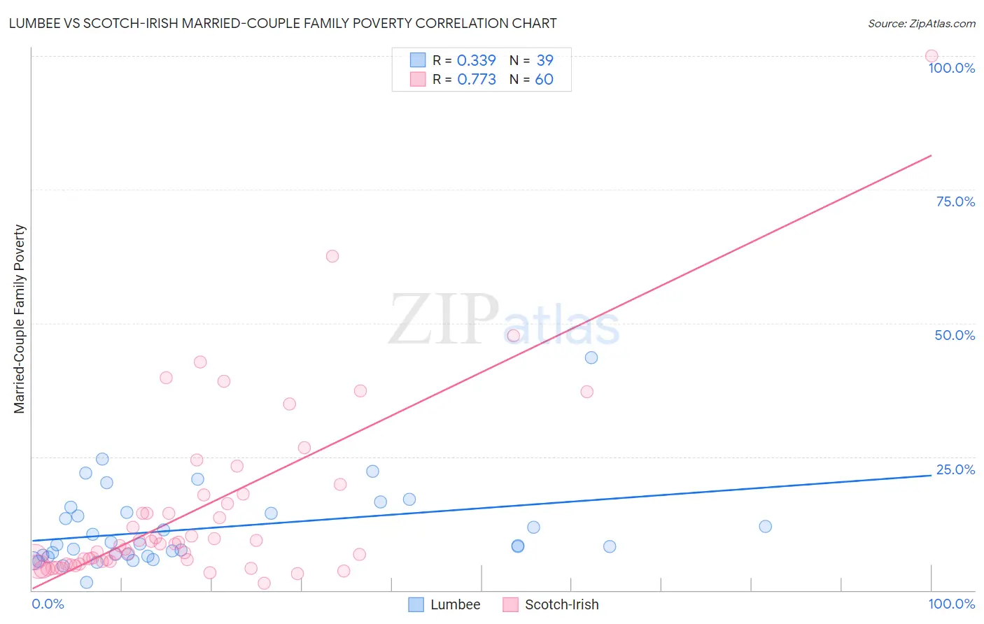 Lumbee vs Scotch-Irish Married-Couple Family Poverty