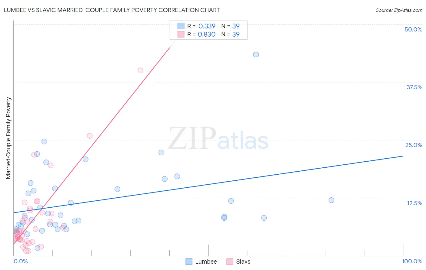 Lumbee vs Slavic Married-Couple Family Poverty