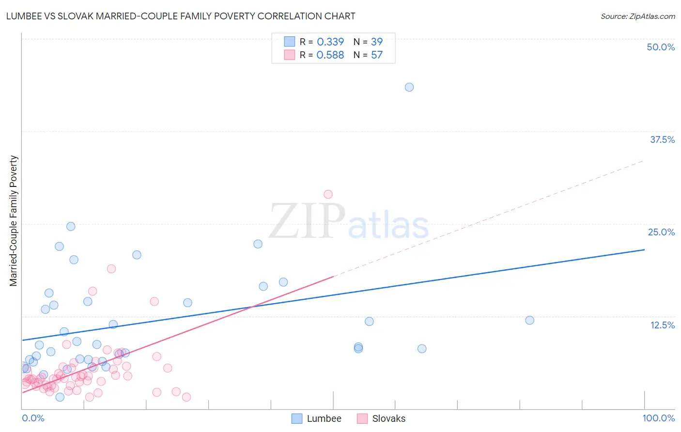 Lumbee vs Slovak Married-Couple Family Poverty