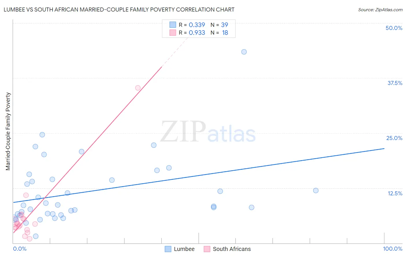 Lumbee vs South African Married-Couple Family Poverty