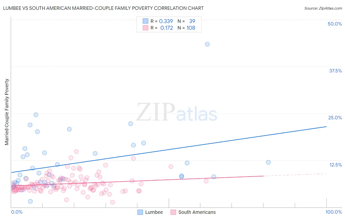 Lumbee vs South American Married-Couple Family Poverty