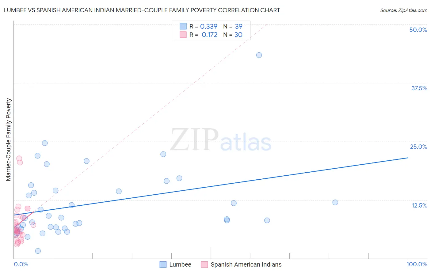 Lumbee vs Spanish American Indian Married-Couple Family Poverty