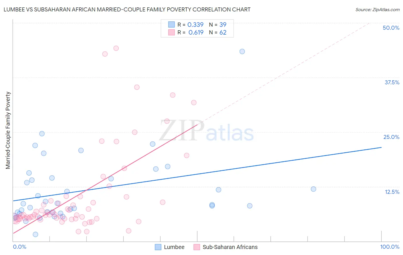 Lumbee vs Subsaharan African Married-Couple Family Poverty