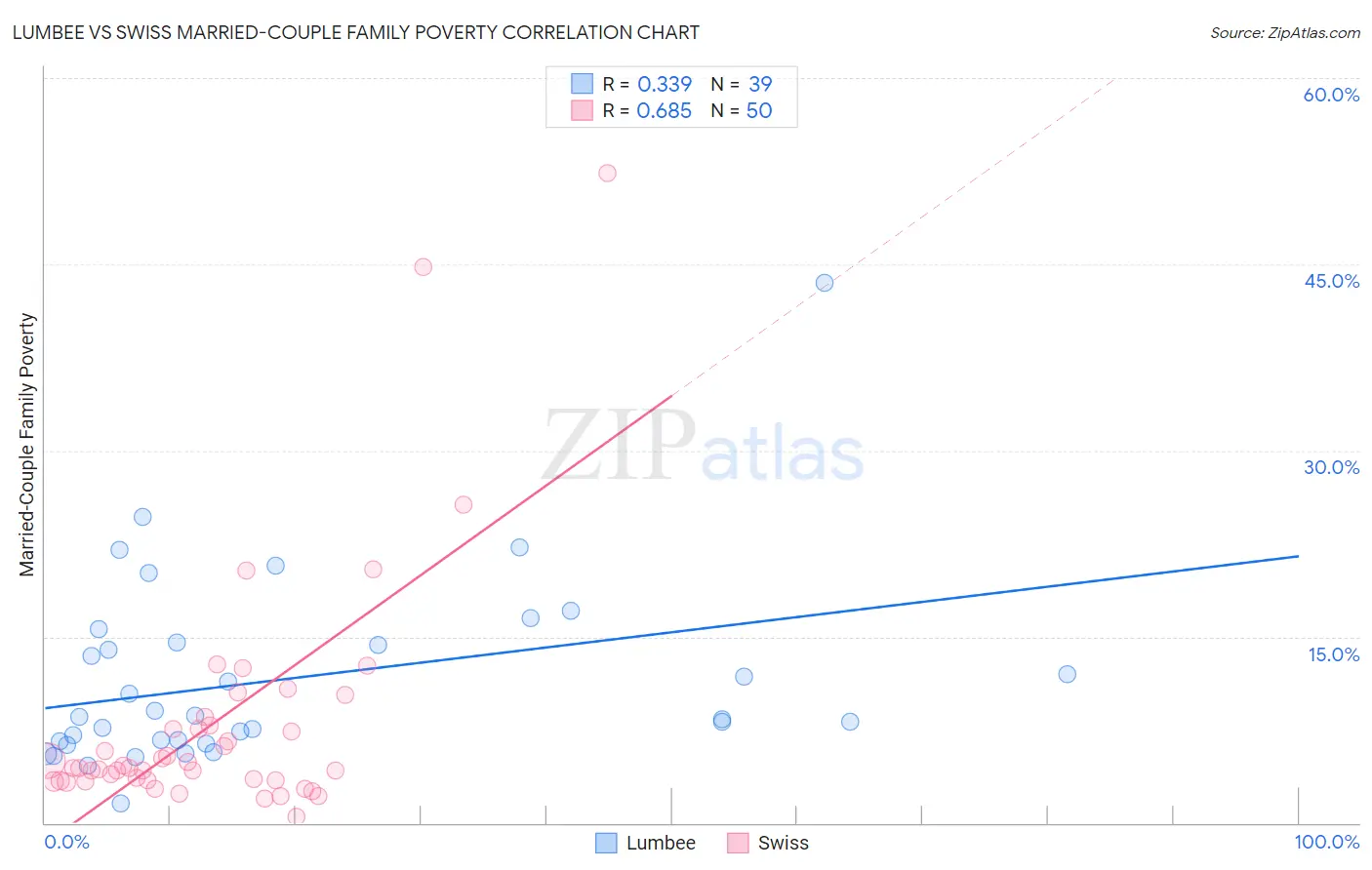 Lumbee vs Swiss Married-Couple Family Poverty