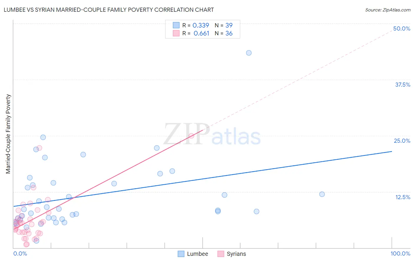 Lumbee vs Syrian Married-Couple Family Poverty