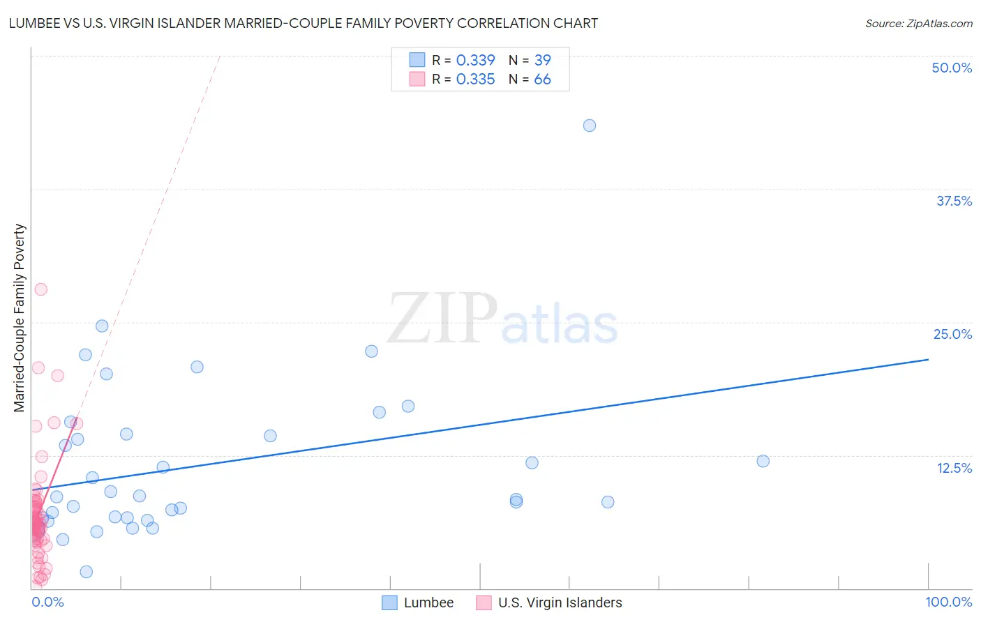 Lumbee vs U.S. Virgin Islander Married-Couple Family Poverty